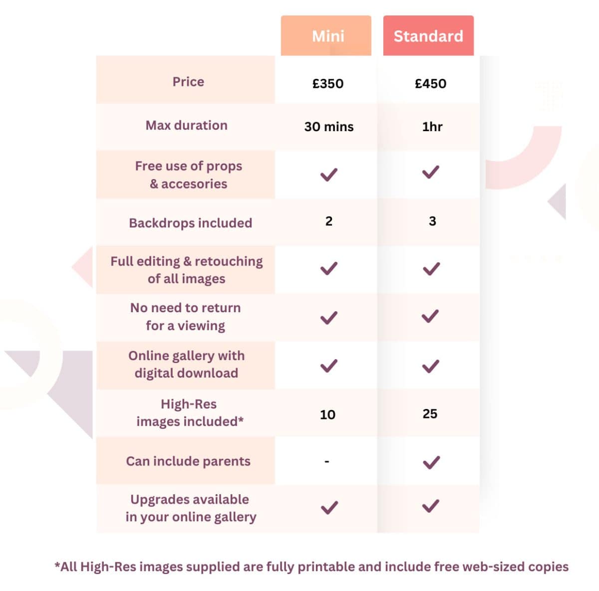Comparison chart for two photography packages: Mini (£350) and Standard (£450), detailing differences in price, duration, number of backdrops, images included, and additional features ideal for cake smash photography lovers.
